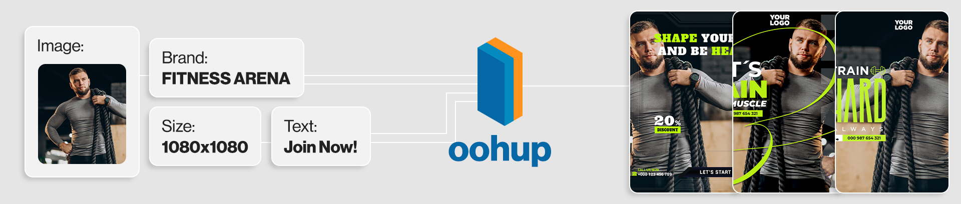 Brand, image, size, and text inputs flowing into the oohup mark and producing three on-brand ad variants.